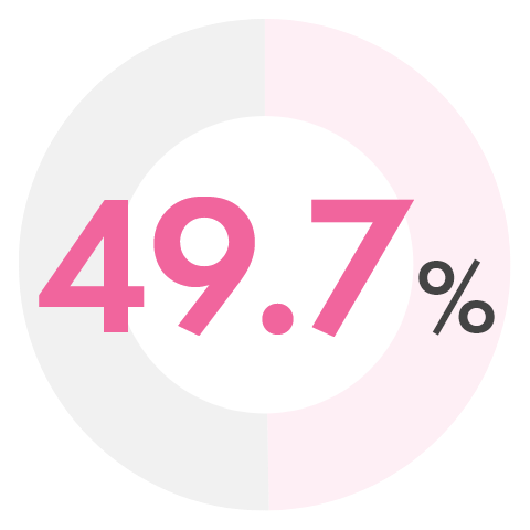 有給休暇取得率